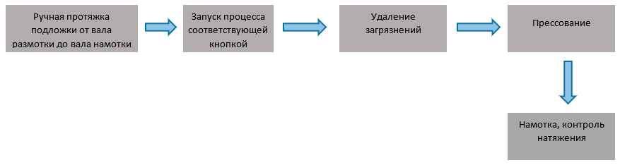 Диаграмма процесса прессования TMAX-YK-800_750-L